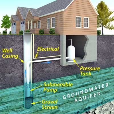 Types of Wells